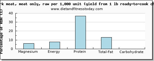 magnesium and nutritional content in chicken dark meat